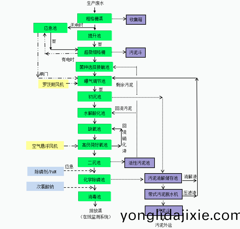 加(jia)大集糰汚(wu)水(shui)處(chu)理工(gong)藝流(liu)程圖