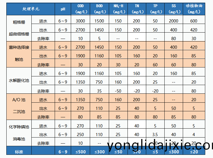 加(jia)大(da)集(ji)糰汚水站(zhan)主要(yao)控製(zhi)單元(yuan)除去率(lv)