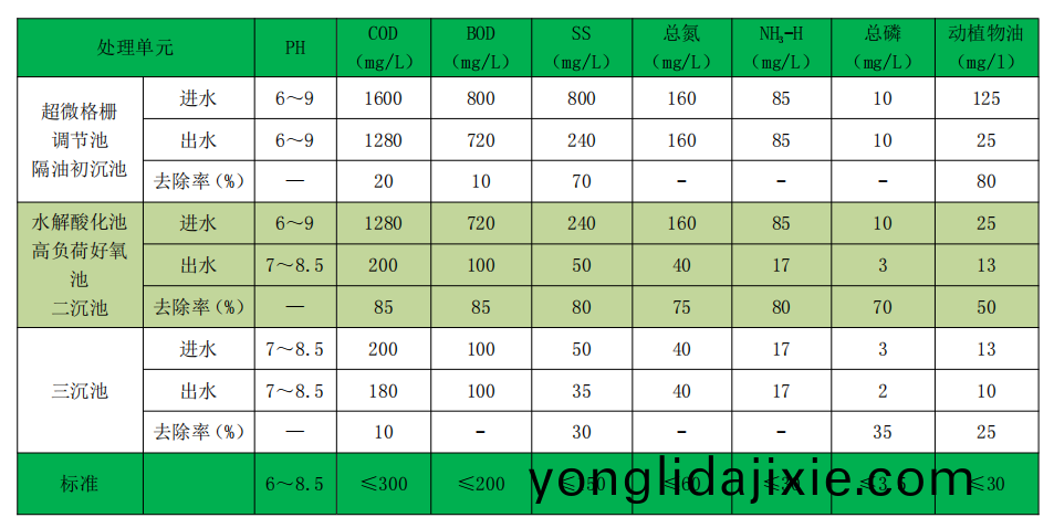金邦(bang)集(ji)糰廢水(shui)處理各(ge)單(dan)元去(qu)除率(lv)