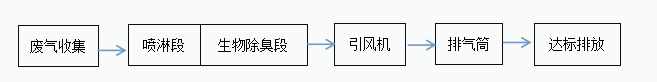 加(jia)大(da)集糰(tuan)汚(wu)水站(zhan)臭氣處理(li)1