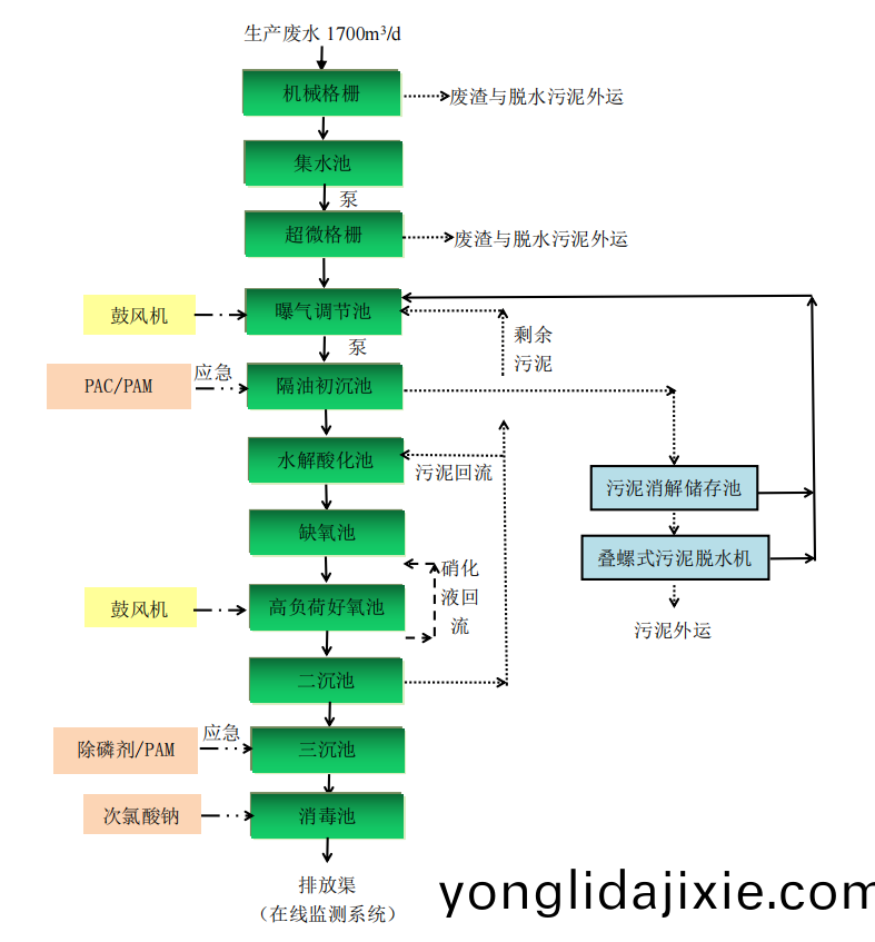 金邦食品廢水(shui)處(chu)理工(gong)藝流(liu)程圖(tu)